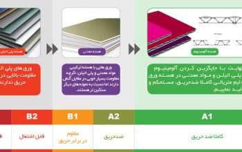 قیمت ۳D پانل هسته آلومینیوم[آلومکس]