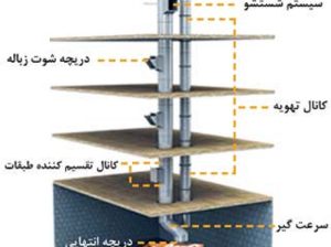 قیمت سیستم شوتینگ زباله[برسا]