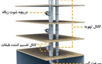 قیمت سیستم شوتینگ زباله[برسا]