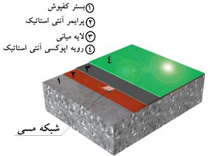 قیمت کفپوش آنتی استاتیک[کسری]