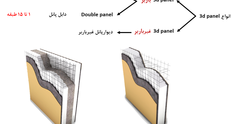 قیمت تری دی پانل[بنیان پانل]